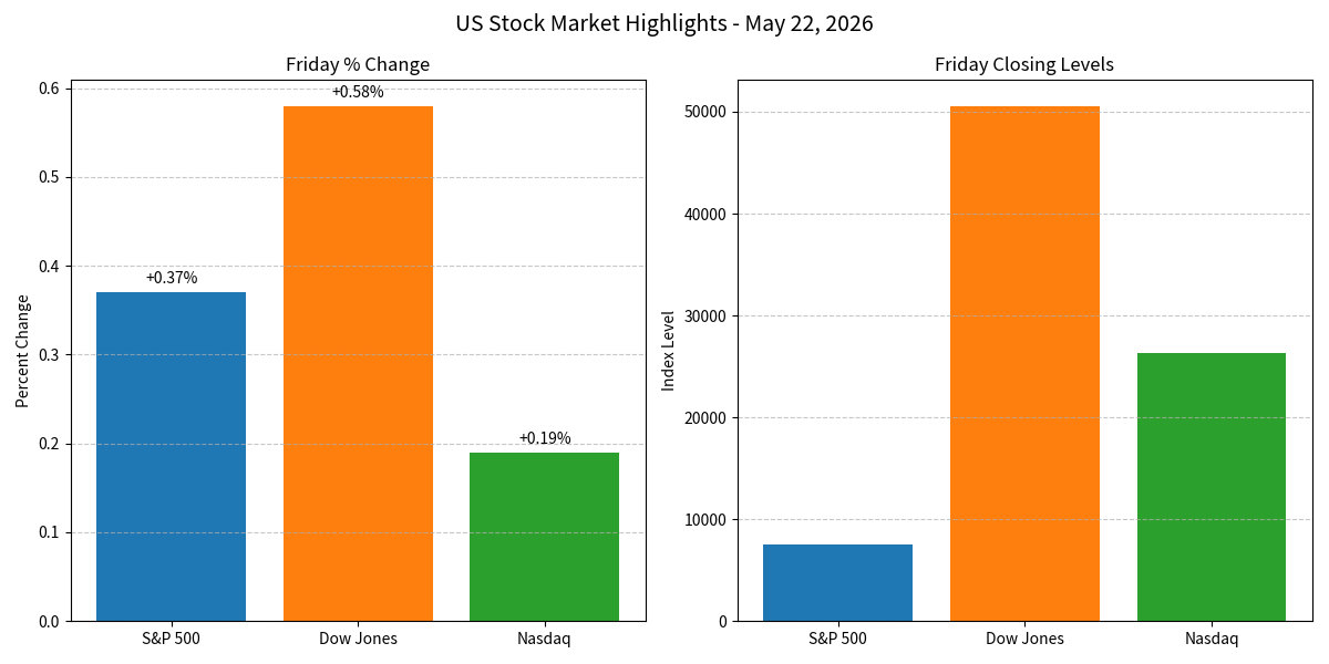 de_shay's tweet photo. Markets wrap strong: S&P 500 +0.37% to 7,473, Dow hits fresh record 50,580 (+0.58%). 8th straight winning week — longest streak since late https://t.co/0mNzMx9sYr momentum, chip strength & US-Iran de-escalation hopes fueling the rally. Memorial Day closure Monday. Thin week ahead — watch PCE, GDP revisions & earnings (Salesforce, Costco). #StockMarket #AI