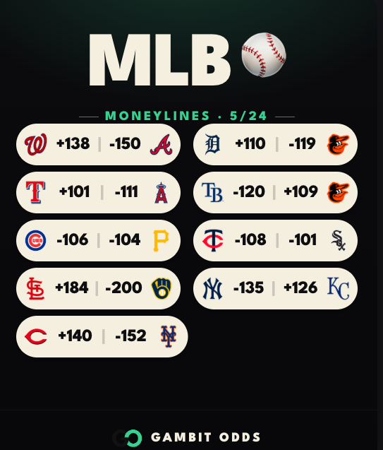 GambitOdds's tweet photo. 9 games on the MLB slate tonight.

⚾ Cardinals +184 @ MIL — Cards getting nearly 2-to-1 as road dogs against a Brewers team that's been tough at home. Lot of value to consider.

🔥 DET/BAL line is tight — Tigers +110 in a potential fade spot.

👀 NYY -135 @ KC worth watching for line movement.

Join the Discord. #MLB