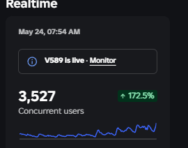 kalgukso's tweet photo. 2 weeks ago, I celebrated hitting 250k Visits and 300 CCU &amp; we are at 1.5M Visits and 3.5k peak CCU as of this morning. 

The growth The Last Rite has been experiencing for the past few weeks have been insane. Im beyond grateful ♥️#roblox #robloxdev #robloxdeveloper https://t.co/o5Y6dRYOLE