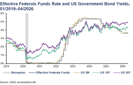 SoundMoneyRpt's tweet photo. 💡Our latest analysis by @ghoekonom explores the path Kevin Warsh will take the Fed.

His plan: lower short-term rates + aggressive QT. 📉

While short-end costs could be reduced, long term US debt financing may turn more expensive. 💵

#CentralBank #MonetaryPolicy #BondMarket https://t.co/EEdRcYv92y