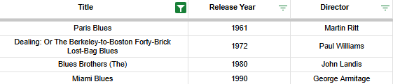 ScreenDStats's tweet photo. 4 films drafted on @ScreenDrafts have Blues in the title.

2/4 (50%) do not have Box Office totals on Box Office Mojo. The other 2 have totals that add up to $125,118,057.

The average release year of the 4 films is 1975.75.

The 4 titles have 18 total words! https://t.co/WwjrtCME1V