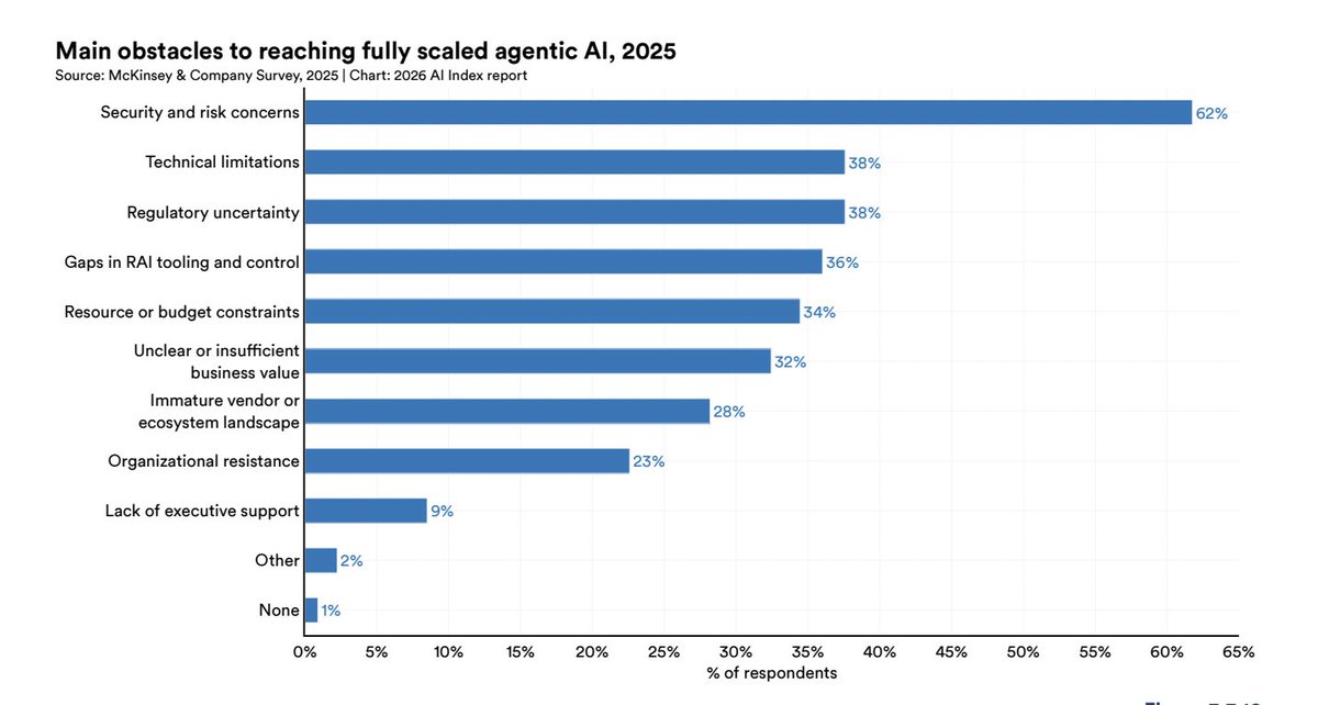 iamfakeguru's tweet photo. Just dug into Stanford's AI Index Report 2026 - reading through the data, four things become obvious:

- reliability + cost savings = the holy grail of enterprise AI
- Fortune 500s now rank reliability as the #1 factor for large-scale adoption
- running agents in production requires accuracy engineering (retries, fallbacks, observability, HITL) that most builders underestimate by an order of magnitude
- the winners of this market will be those who can guarantee agent reliability in enterprise AI

literally ethereum:0x40e3d1a4b2c47d9aa61261f5606136ef73e28042 coded. 
these are the exact pain points it is solving.

full report: https://t.co/K8Cifdkzyf