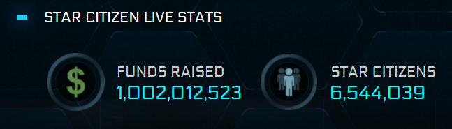 RoryNewbrough's tweet photo. Welp, @RobertsSpaceInd has passed $1 Billion in funding. Marking a huge milestone in what is easily one of the wildest experiments in game development history.

For a 14+ year Alpha it is unique in so many ways. No other game like it... (when it works, of course lol) https://t.co/58W94EpkaL