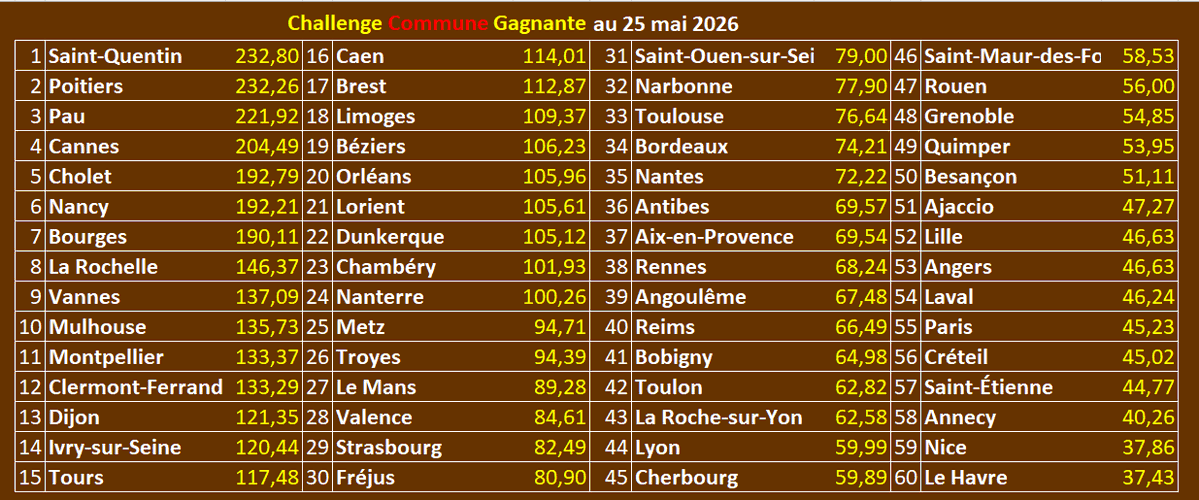 ChComGag's tweet photo. @ChComGag
Classement au 25 mai 2026
16 Caen
17 Brest
18 Limoges
19 Béziers
20 Orléans
21 Lorient
22 Dunkerque
23 Chambéry
24 Nanterre
25 Metz
26 Troyes
27 Le Mans
28 Valence
29 Strasbourg
30 Fréjus https://t.co/bNbsSOsuY8