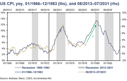 SoundMoneyRpt's tweet photo. 🔥 Are we repeating the 1970s?

The latest inflation trends continue to mirror the Great Inflation of 1966–1980. With energy &amp; commodity markets shaken by geopolitical tensions, Warsh may face a critical test right at the start of his tenure. 🤹‍♂️

#OilShock #Stagflation #CPI https://t.co/mBAUMIQttE