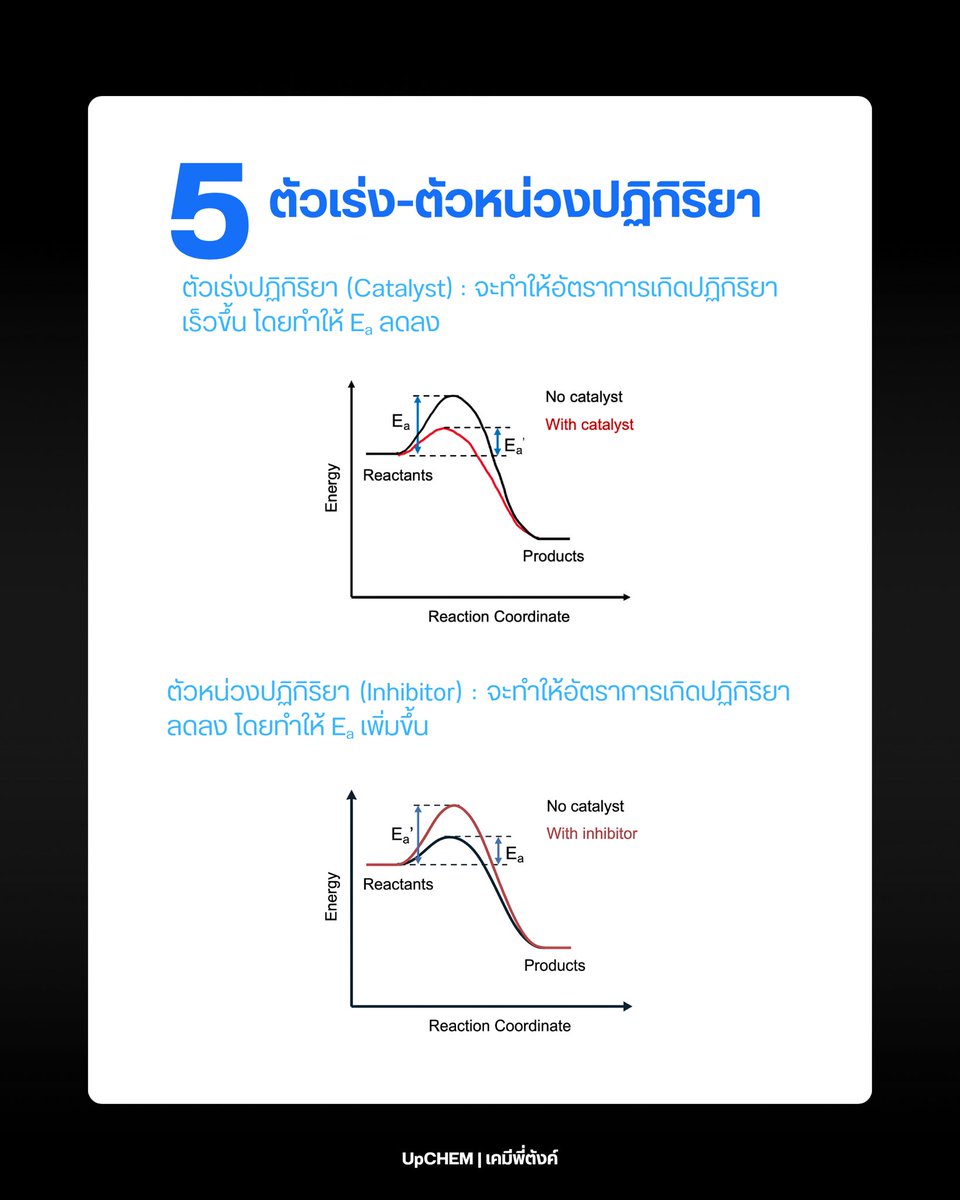 UpCHEM419's tweet photo. 5. ตัวเร่งและตัวหน่วงปฏิกิริยา 🏎️💨
 🏎️ ตัวเร่งปฏิกิริยา (Catalyst): ช่วยให้ปฏิกิริยาเกิดเร็วขึ้น โดยการลดค่าพลังงานก่อกัมมันต์ (Ea) ลง ทำให้สารตั้งต้นข้ามผ่านเนินพลังงานได้ง่ายขึ้นเหมือนมีทางลัด

 ตัวอย่างตัวเร่ง (Catalyst): เอนไซม์อะไมเลสในน้ำลายของเรา 👅 ช่วยย่อยแป้งให้เปลี่ยนเป็นน้ำตาลได้ทันทีในปาก ถ้าไม่มีตัวเร่งปฏิกิริยาตัวนี้ เราอาจต้องใช้เวลาเป็นสัปดาห์กว่าจะย่อยข้าวเสร็จแค่หนึ่งมื้อ!

 🛑 ตัวหน่วงปฏิกิริยา (Inhibitor): ช่วยให้ปฏิกิริยาเกิดช้าลง โดยการเพิ่มค่าพลังงานก่อกัมมันต์ (Ea) ให้สูงขึ้น ทำให้เกิดปฏิกิริยาได้ยากกว่าเดิม

 ตัวอย่างตัวหน่วง (Inhibitor): การใส่ "สารกันบูด" ลงในอาหารสำเร็จรูปหรือขนม 🥫 เพื่อไปหน่วงปฏิกิริยาเคมีและการเจริญเติบโตของจุลินทรีย์ ทำให้อาหารไม่บูดเสียและเก็บไว้กินได้นานขึ้นนั่นเอง