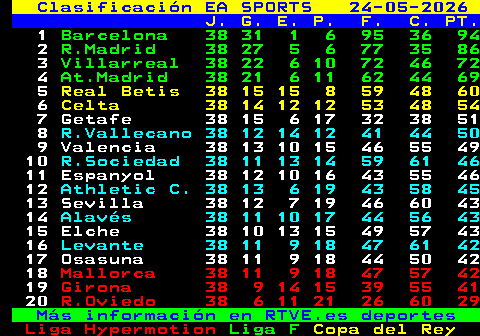 rtvetext's tweet photo. Clasificación #Laliga
+ Resultados actualizados Canal Telegram en TeletextoSport
https://t.co/uLoyUp8y6X
#Valladolid #Mallorca #Getafe #Alavés #Osasuna #Barcelona #RVallecano #ROviedo #RSociedad #Valencia #Athletic #Sevilla #AtMadrid #RMadrid #Celta #Girona #Real #Betis #Espanyol #Villarreal #LasPalmas