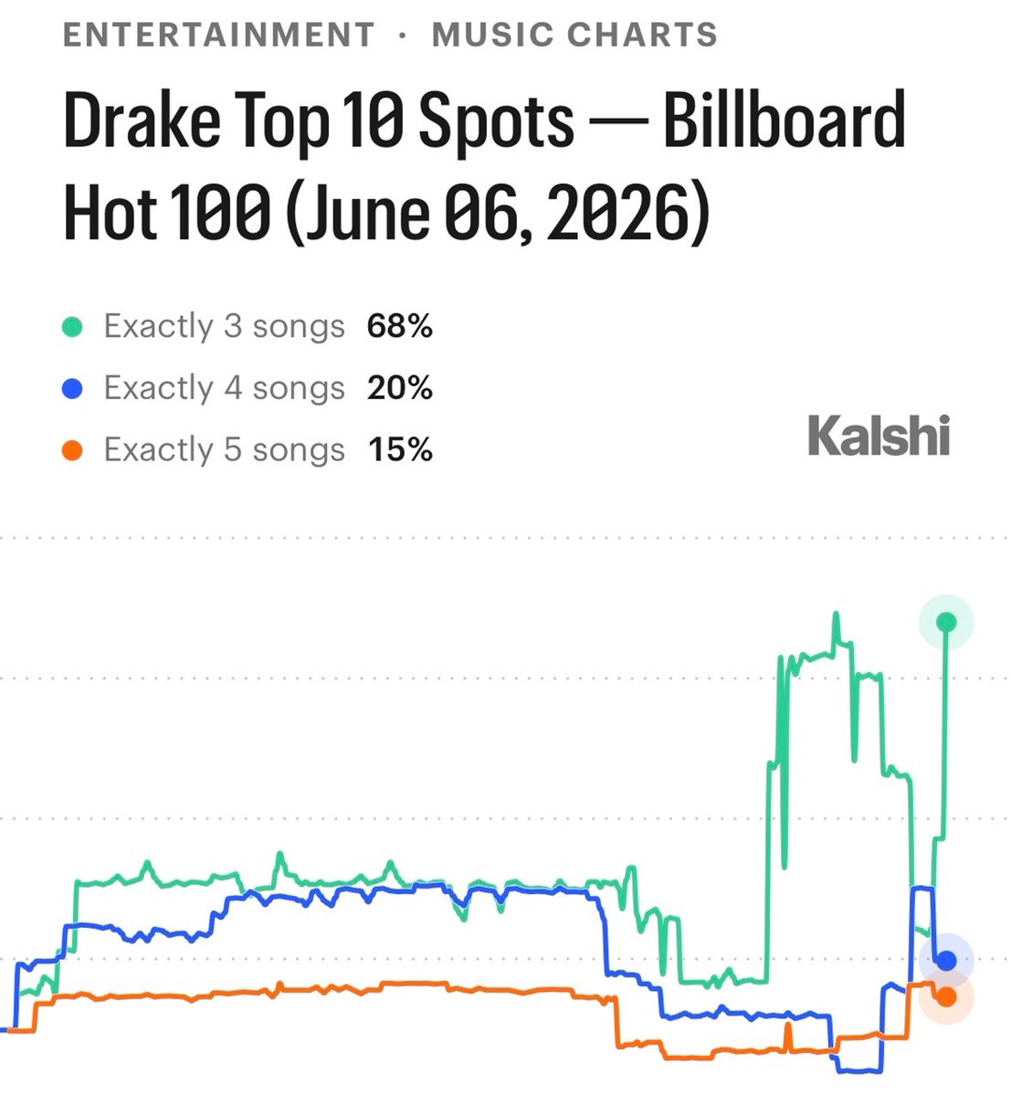 Kalshi Music tweet media