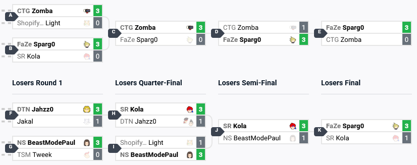TaimaSmash's tweet photo. MomoCon was only the fourth major ever with no Game 5 sets in Top 8, after LMBM 2022, Super Smash Con 2022, and Sumabato SP59. https://t.co/YhwBiBR403