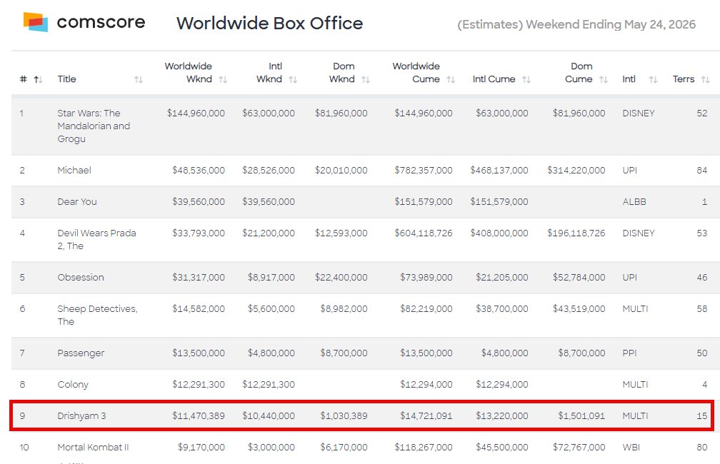AVDAmerica's tweet photo. 🚨 THREE-PEAT 🚨

@Mohanlal has now scored THREE Comscore Worldwide Top 10 openings in 14 months. 🔥

https://t.co/IHJzeSOKjM

🎬#Empuraan (Mar 2025) — #3
🎬#Thudarum (Apr 2025) — #8
🎬#Drishyam3 (May 2026) — #9

👑Lalettan taking Malayalam cinema to new heights!    

 #Mohanlal
@jeethu4ever
@antonypbvr
@KumarMangat
@jayantilalgada 
@AbhishekPathakk 
@PanoramaMovies 
@PenMovies
@aashirvadcine
@PharsFilm
@PrathyangiraUS
@FilmsRft
@Rajeshmenon1969
@ram_rampagepix
@Abh1navMehrotra
@drishyam3movie
@PanoramaMusic_