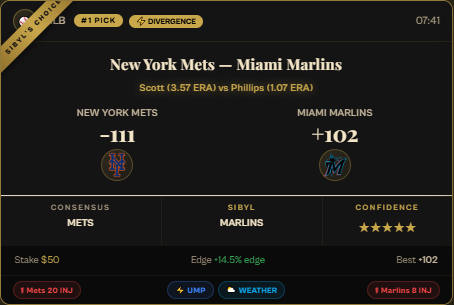 SibylsEdge's tweet photo. Model edge: +14.5% 📈
Result: ✅ WIN

MIA Marlins +102 - just like Sibyl said.

This is what betting with data looks like.
#DraftKings https://t.co/SDCpglfd0B