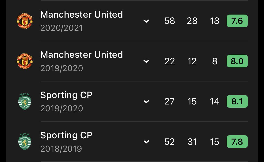 UTD_Zx's tweet photo. Bruno now holds these 3 Records⭐️:

Premier League Assist record in a season. 🇵🇹🐐
Most goals scored as a midfielder All Competitions. 🇵🇹🐐
Most Goals and assist scored as a midfielder All Competitions. 🇵🇹🐐

I’d say he’s the Greatest Midfielder to ever grace the prem. https://t.co/RVf43JitOp