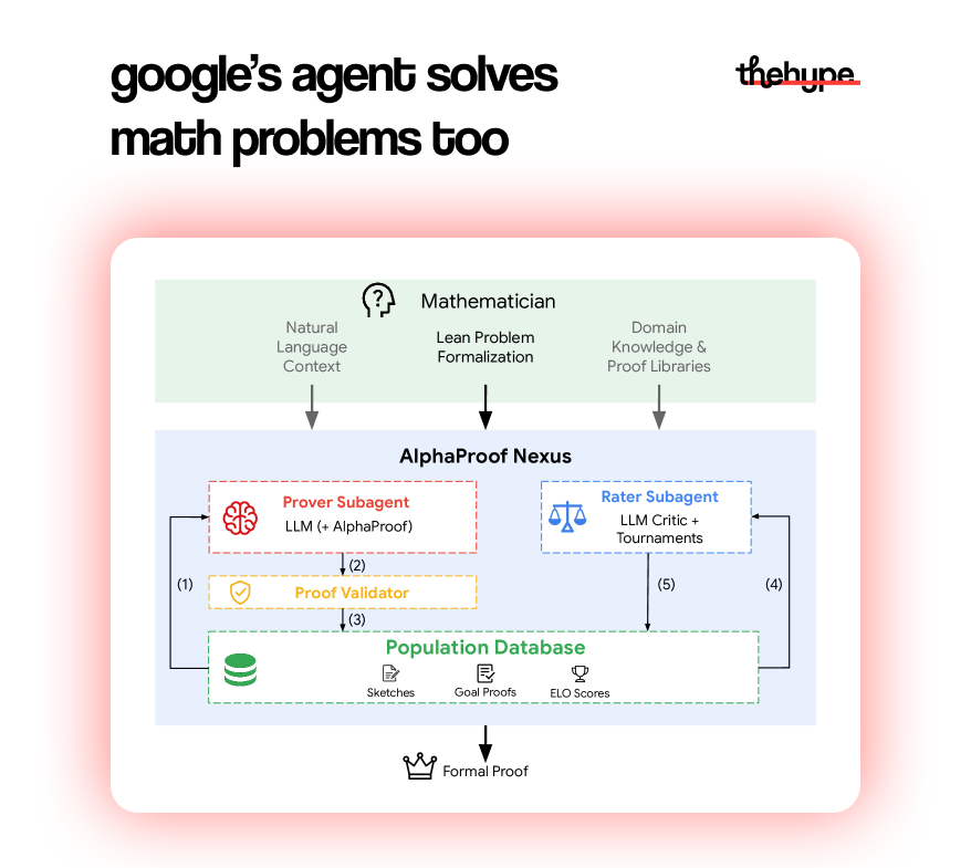 thehypedotnews's tweet photo. another bunch of unsolved math problems was solved by ai. here's how

google's agent solved 53+ open math problems. what it solved:

• 9 erdos problems out of 353 attempted, including two that had been open for 56 years (these span number theory, combinatorics, and set theory)
• 44 oeis conjectures out of 492 (oeis – the online encyclopedia of integer sequences is a catalog of number patterns – many entries have formulas or behaviors that are believed true but never proven)
• a 15-year-old open problem on hilbert functions in algebraic geometry (about whether a certain sequence of numbers always forms a "hill" shape where the middle is never lower than its neighbors)

how it was performed
they built 4 agents of increasing complexity:
- the basic one is just an llm proposing proofs + the lean compiler checking them in a loop, feeding errors back for correction
- the full-featured agent adds evolutionary search: llm raters rank proof attempts by plausibility, the best ones get combined and mutated, and it can call a specialized olympiad-level prover called alphaproof as a tool for sub-goals. all runs cost a few hundred dollars per problem

surprising finding 
the basic agent solved almost everything the fancy one did, often at lower cost. the complex evolutionary agent only pulled ahead on the hardest problems, offering 2x-5x savings. as llms get more capable, simple loops with formal verification might be all you need

conclusion 
ai is becoming more and more powerful in math. this destination is clear: openai, anthropic and google are improving their products for it

follow @thehypedotnews for 24/7 ai news, analysis and breakdowns