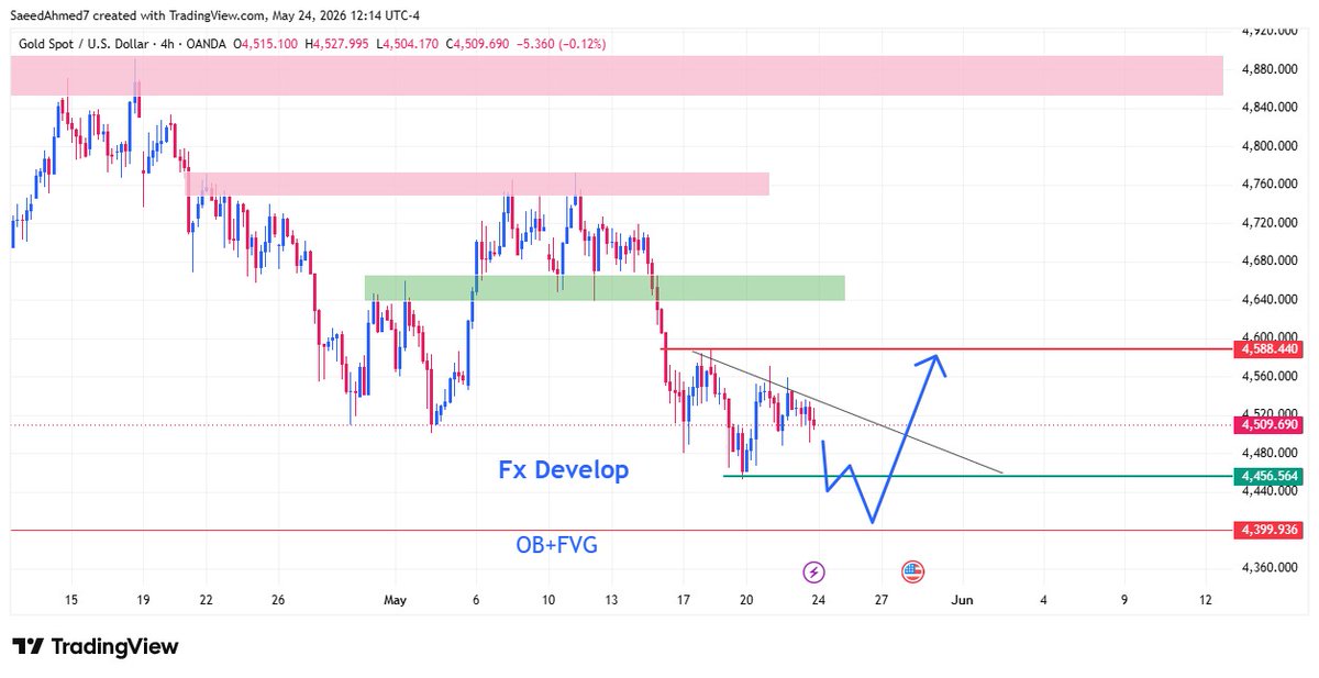 forexdevelop's tweet photo. https://t.co/9q062xsPlc

Key Levels

* Resistance: 4540–4570
* Support: 4468

### Sell Scenario

* Entry: 4520–4535
* Targets: 4495 → 4468
* Invalidation: Above 4570

*Educational purposes only.*

> “Key levels create opportunities when combined with patience and discipline.” https://t.co/0aVxRVSn5G