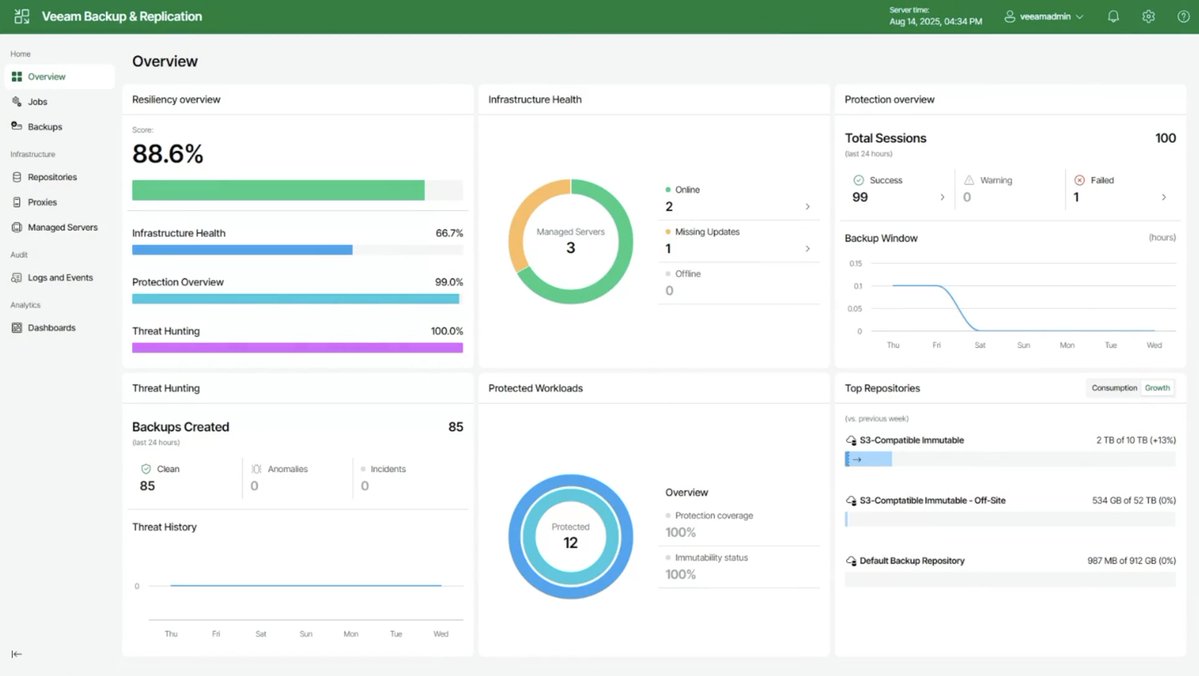 Veeam® Software tweet media