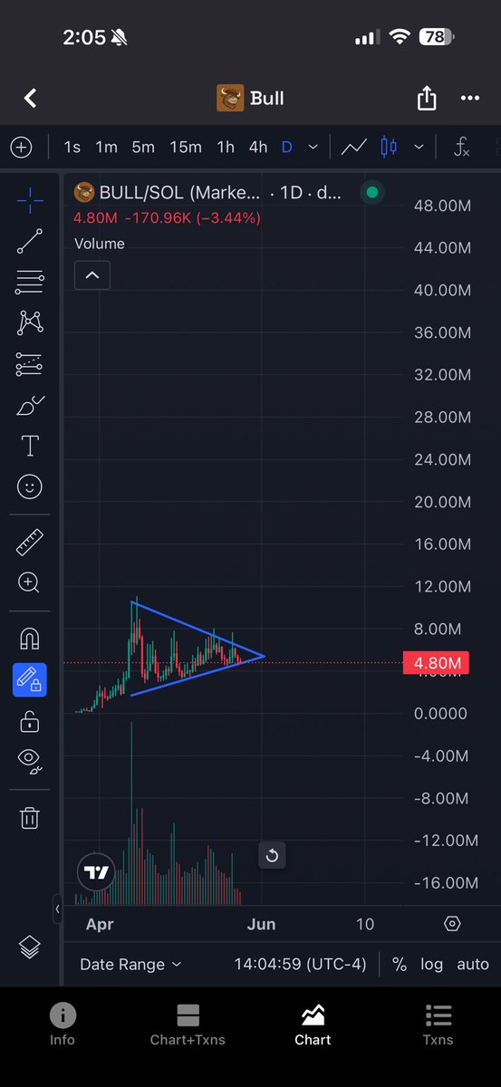 CryptoYeezussss's tweet photo. Sized into a longer term bag here on $BULL. Been watching this slow cook for a month and this chart looks like it’s about to leg up massively. I have a conspiracy this is being cooked by some OG billion memecoin teams like $shib $pepe $giga $mumu I just can’t prove it yet. But there’s dots to connect for it. Simple memes like this always run the hardest and we are all Bulls. Think about that. Could be a major runner when the market flips bullish or next leg of bull run. DYOR NFA.

https://t.co/fiAzoChStW