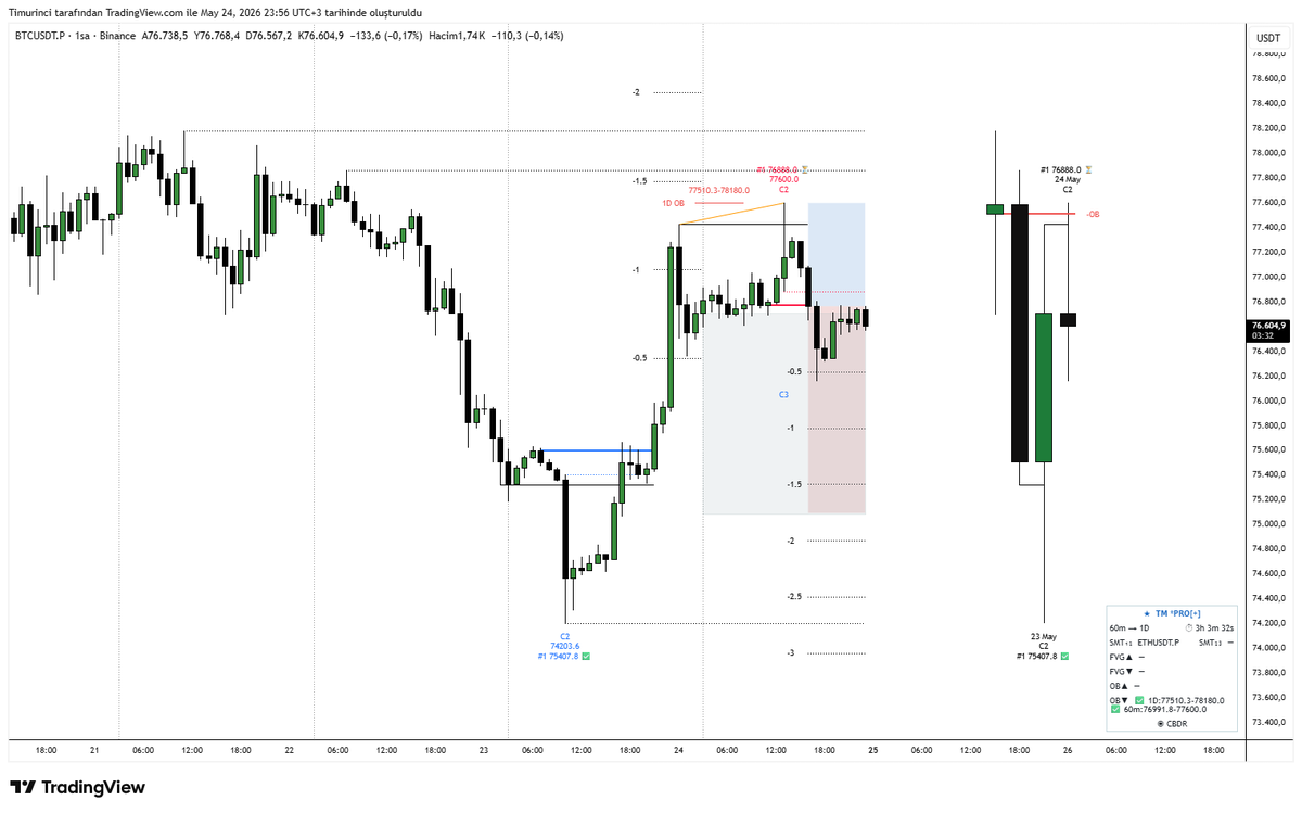 TiMuR_inci10's tweet photo. #btcusdt
TM * [PRO+] CRT Turtle Soup Indicator: Liquidity sweeps are no longer limited to FVG only. With Orderblock, you can easily see range sweeps based on single candles or consecutive candles.
The range is within a FVG, and the sweep of that range is now available; this feature already existed, but now Orderblock has been added alongside FVG.
#Crt #mmxm #Turtlesoup #Ict  #Forex #Gold