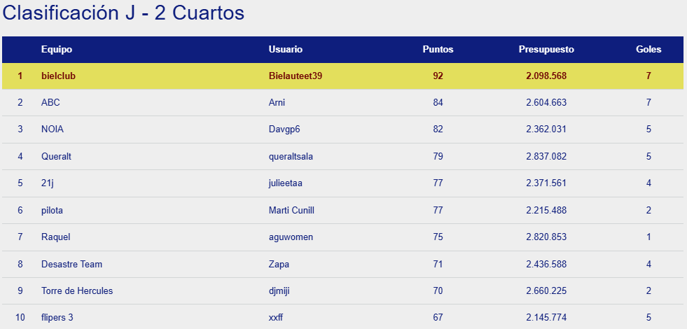 OkManagerFep's tweet photo. Disputada la 2a jornada de cuartos del Playoff en OkManager masculino nos deja a Bielauteet39 como ganador de la jornada con 92 puntos

La clasificación general está más igualada que nunca con leo4s liderando y Rookie4 a 10 puntos. https://t.co/J8lWkjkXNQ