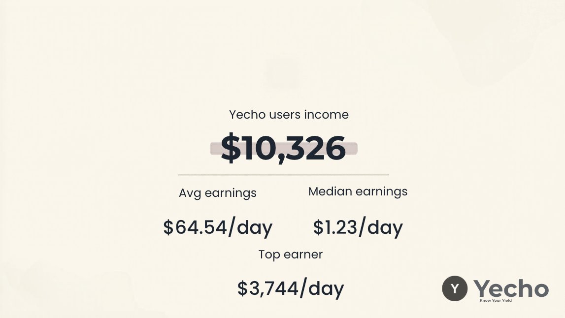 YechoApp's tweet photo. How much do DeFi users actually earn per day?

Based on Yecho data:

Here's what they actually earned on May 23:
💰 Total: $10,326 
📊 Average: $64.54/wallet 
🥇 Top earner: $3,744 
📍 Median: $1.23

The gap between average and median tells you everything about DeFi wealth concentration.

Most people earn under $5/day. 
A few earn thousands.