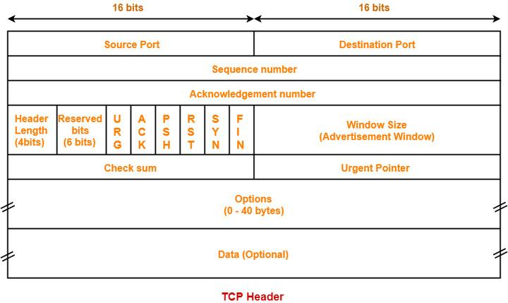 ritzsec's tweet photo. 📦 The TCP header is small… but it controls almost everything in a TCP connection.

🔹 Source & Destination Ports
Help data reach the correct application
(Browser, SSH, HTTPS, etc.)

🔹 Sequence Number
Keeps packets in the correct order.

🔹 Acknowledgment Number
Confirms which data was received successfully.

🔹 Flags (SYN, ACK, FIN, RST)
Control the entire connection:
• SYN → Start
• ACK → Confirm
• FIN → Close
• RST → Reset

🔹 Window Size
Controls how much data can be sent before waiting for acknowledgment.

🔹 Checksum
Detects corrupted packets during transmission.

🔹 Options Field
Used for advanced features like MSS and window scaling.

And finally👇
📄 Payload/Data → the actual information being transmitted.

The payload is only one part of the packet ,
the TCP header is what makes communication reliable.

Without it:
❌ No ordering
❌ No acknowledgments
❌ No flow control
❌ No reliable communication
Tiny header.
Massive responsibility. 🌐

Do follow for more such interesting concepts. 😃
#Networking #TCP #ComputerNetworks #LearningInPublic #ITBasics