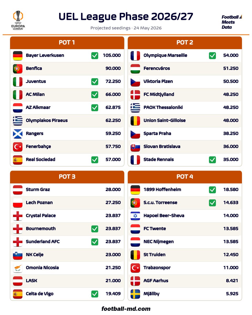 fmeetsdata's tweet photo. 🇮🇹 Juventus and 🇮🇹 Milan land into 🟠 UEL Pot 1!

12/13 direct 🟠 UEL slots have been distributed!

The one remaining will go to 🏴󠁧󠁢󠁥󠁮󠁧󠁿 Crystal Palace or 🇪🇸 Rayo Vallecano!

23/36 slots will be decided in qualifiers in August! https://t.co/UoV6xWn7YS