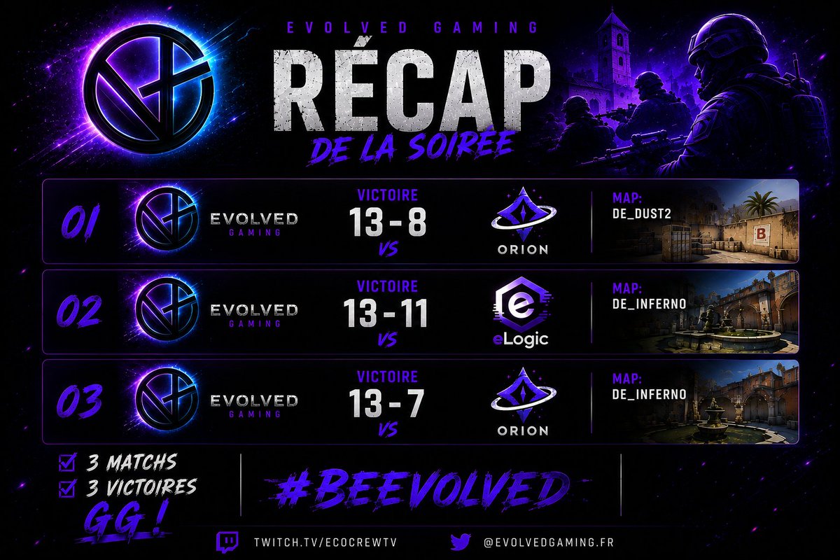 EvolvedGamingfr's tweet photo. 🎯Petit Récap de la soirée :

3 Matchs 3 Victoires ⚔️✅

On se retrouve DImanche 31 mai à 20h
pour la suite de @lerepereCS2  !

#BeEvolved #CS2 https://t.co/YeSYZz3tAU
