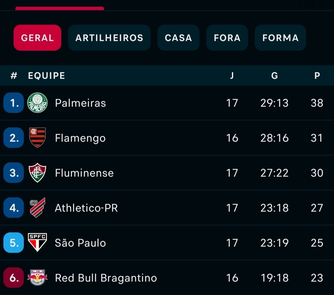 michel_totii's tweet photo. Confesso que, antes do Brasileirão começar, eu não esperava estar na quarta colocação na 17ª rodada, principalmente levando em consideração que temos carências em diversas posições. Porém, os jogadores vêm se superando e estão colocando o Athletico onde o Athletico merece estar. https://t.co/dnFfAQXEGr