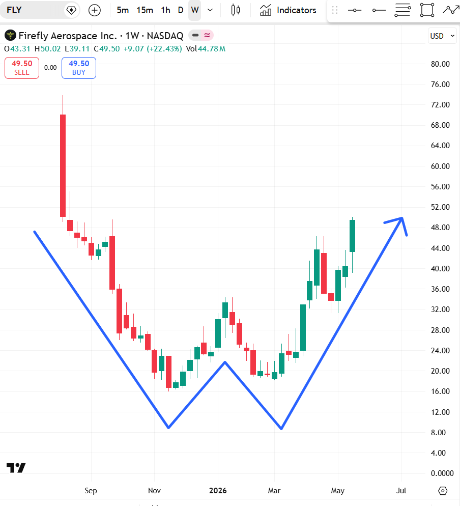 satoritrade's tweet photo. Pelican Trading School  🧑‍🎓 Chart Formation of the Day 

The Double Bottom Breakout📉📈

$FLY https://t.co/VR3PTt2jcz