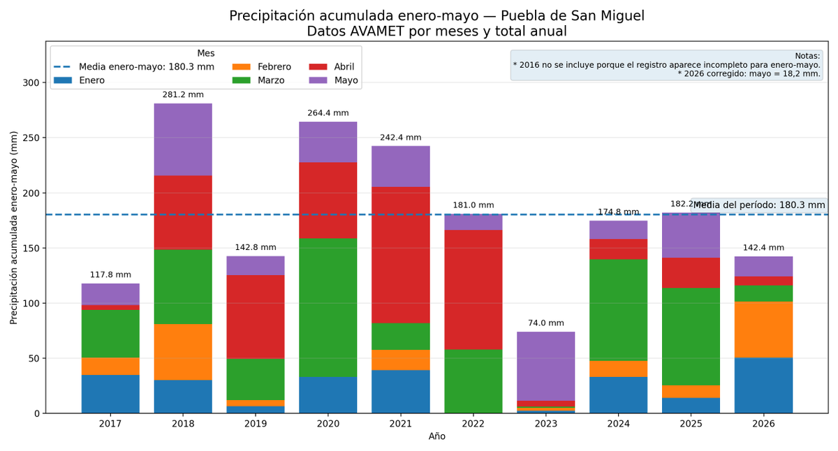 MeteoCV's tweet photo. Otros datos que confirman que parte del norte de Valencia no está teniendo los registros pluviométricos de gran parte la provincia, son los gráficos de la pp acumulada desde enero-mayo en la estaciones de Ademuz y Aras de los Olmos. https://t.co/FO1l7ulRdb