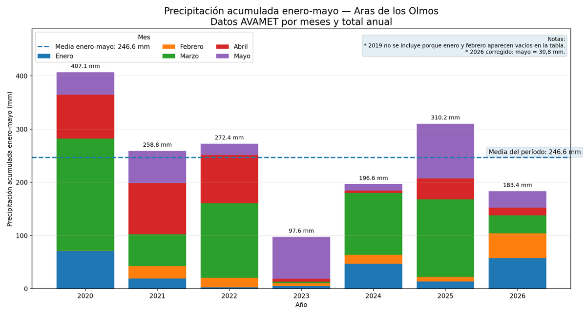 MeteoCV's tweet photo. Otros datos que confirman que parte del norte de Valencia no está teniendo los registros pluviométricos de gran parte la provincia, son los gráficos de la pp acumulada desde enero-mayo en la estaciones de Ademuz y Aras de los Olmos. https://t.co/FO1l7ulRdb