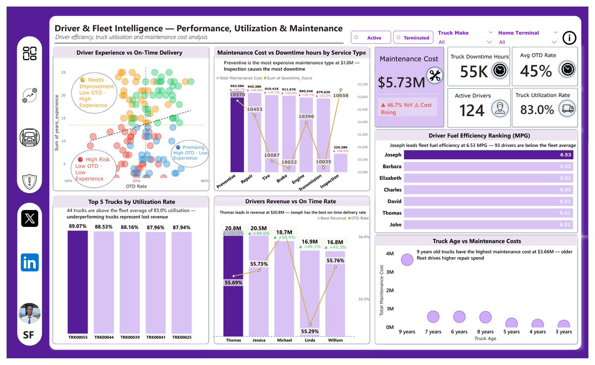 simplyselected's tweet photo. Day 90/120 ✅

Finally Done with @TechSphereAcad Capstone Project

This Project really tested my understanding and also some critical traits of being an analyst.

Thank u so much @ezekiel_aleke for being a wonderful tutor.

Github documentation: https://t.co/YtAElUaXG1 https://t.co/eZOJ75qAZ5