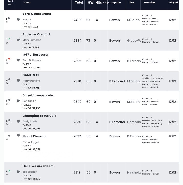 Greyhead19's tweet photo. Well done to @Hmm_kae who won The Great and The Good, joining the likes of Fabio, Crellin, Sutherns and Ronka in the HoF

Full write up later this week

Thanks to @FFScout and @FPLBlackBox_ https://t.co/paXAjpPdMP