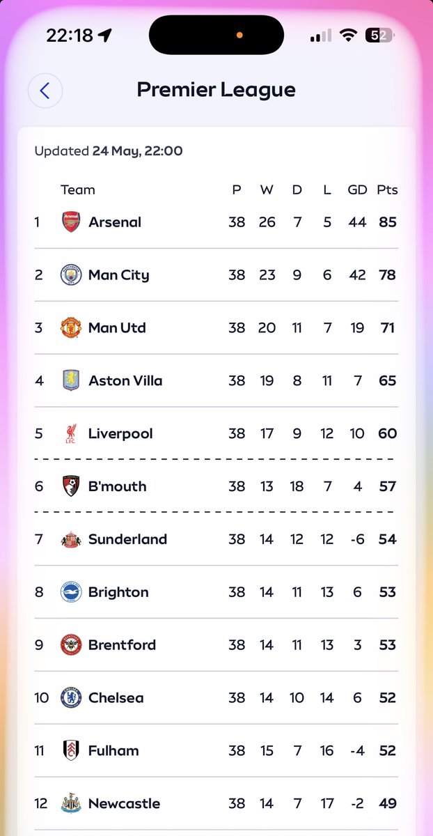 04Scoth's tweet photo. Proved everyone wrong and Europe here we come! Apparently we were relegated before Xmas and 6 easy points. Thanks for the memories #safc https://t.co/HyUFgFYCrC