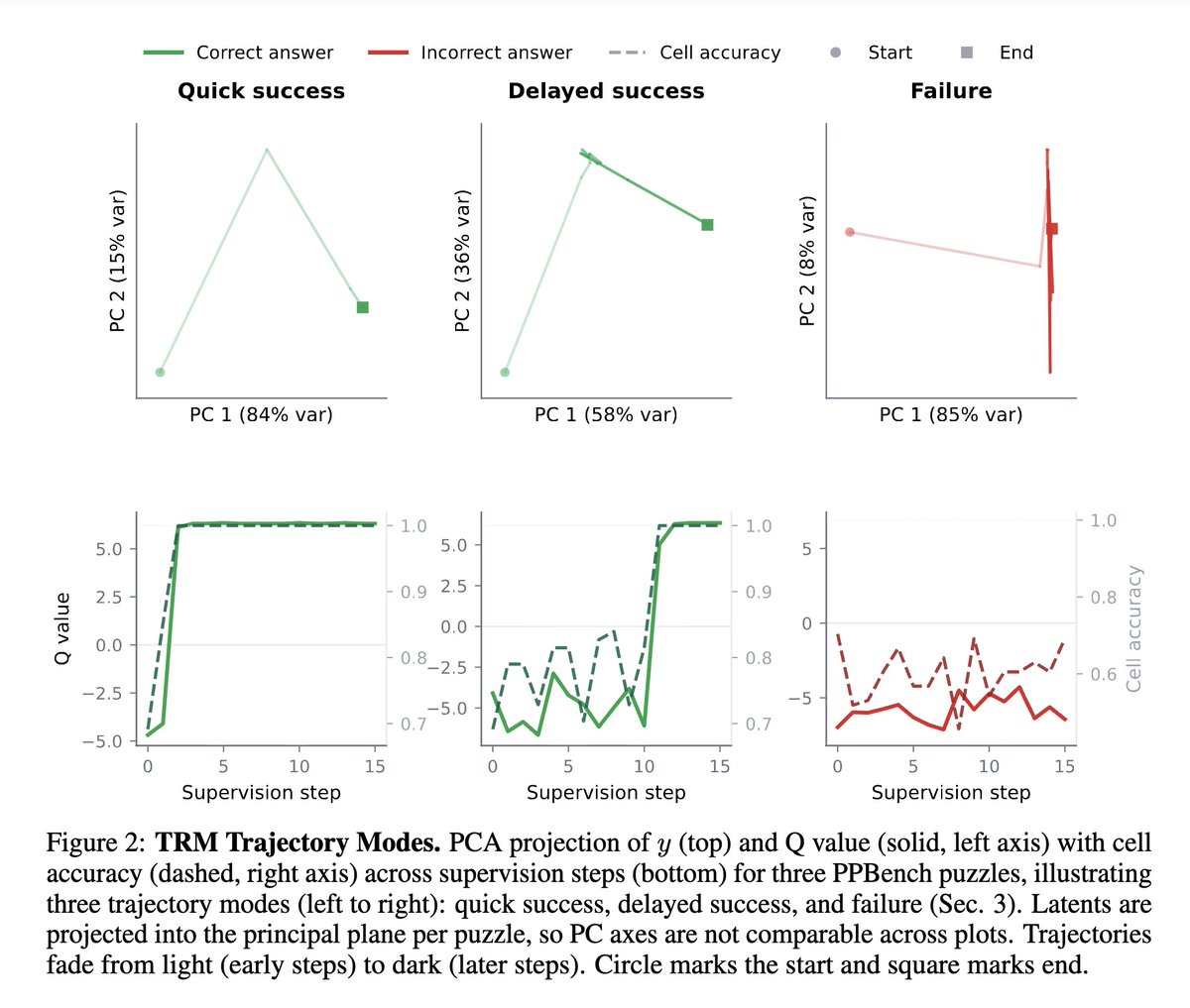 fly51fly's tweet photo. [AI] Probabilistic Tiny Recursive Model
A Sghaier, A Parviz, A Jolicoeur-Martineau [Mila – Quebec AI Institute] (2026)
https://t.co/R96AHIYmWT https://t.co/oXOOf70dhh