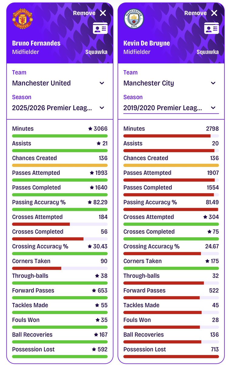 CyrusAgogo's tweet photo. Wait So KDB took 85 more corners and attempted 120 more crosses than Bruno 😂😂
Again KDB is the real definition of spamming crosses. https://t.co/VREQJkhZmM