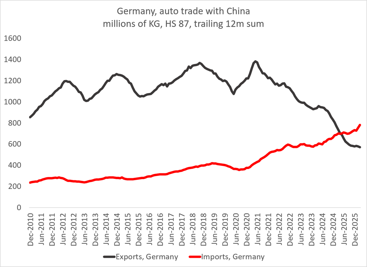 Brad_Setser's tweet photo. By this measure, Germany too now runs a "real" trade deficit with China in autos

2/ https://t.co/gm2K2INRTU