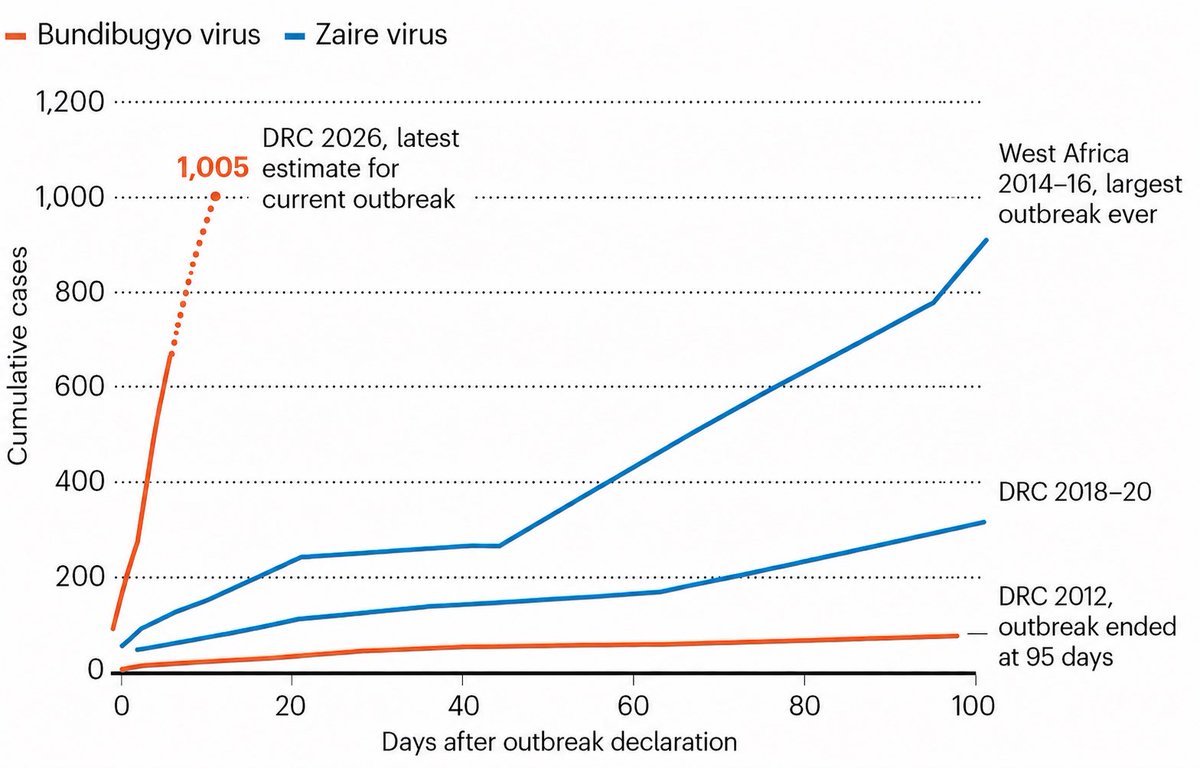 RWittenbrink's tweet photo. Die Anzahl der Ebola-Fälle beim aktuellen Ausbruch in der DRC hat mittlerweile 1.000 überschritten. 

https://t.co/26PhyuCXbX https://t.co/DUJK1l7Fsc