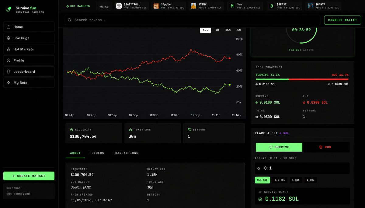 survivedotfun's tweet photo. 🚨 Welcome to https://t.co/R98f8Lez1n — the ultimate memecoin survival prediction market.

Bet if a coin will SURVIVE or RUG.
Found a fresh https://t.co/IEqdQdpuIU launch? Paste the token address &amp; create your own market instantly.
Don’t just trade anymore,predict survival. https://t.co/bGfJDZin71