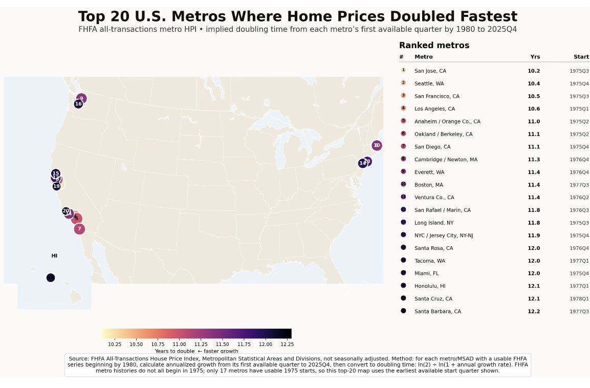 _Murphy_Dan's tweet photo. Home price doubling times,
by state and the 20 metros with the shortest times. FDR would gag at what liberals have allowed under their watch. In 1970 it was less than 3 nationally. #BackTo3 via incremental
market supply growth. @KimDriscollMA @SenSanders @ezraklein @DKThomp @CAgovernor @maura_healey @SamSeder
@SenWarren @ZohranKMamdani