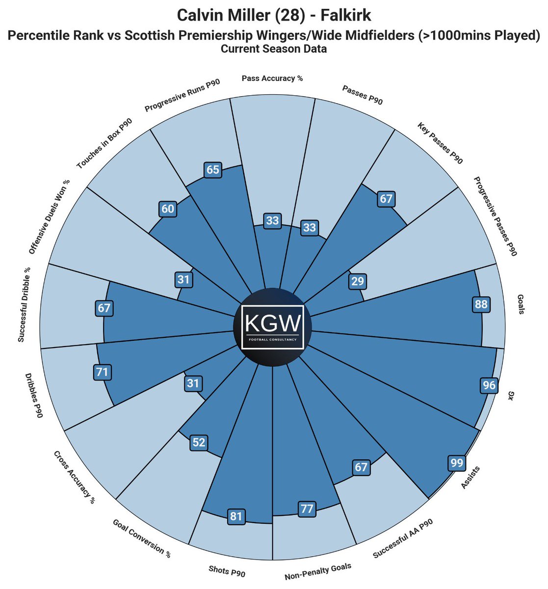 Analysing The Scottish Premiership tweet media