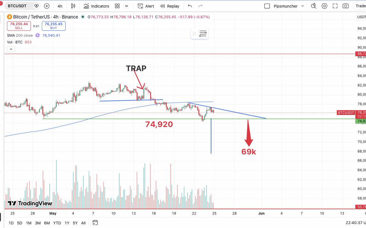 ObumSOL's tweet photo. Next stop for $BTC  is $69k
#Trading #ObumSOL https://t.co/JYqtgGiFmS