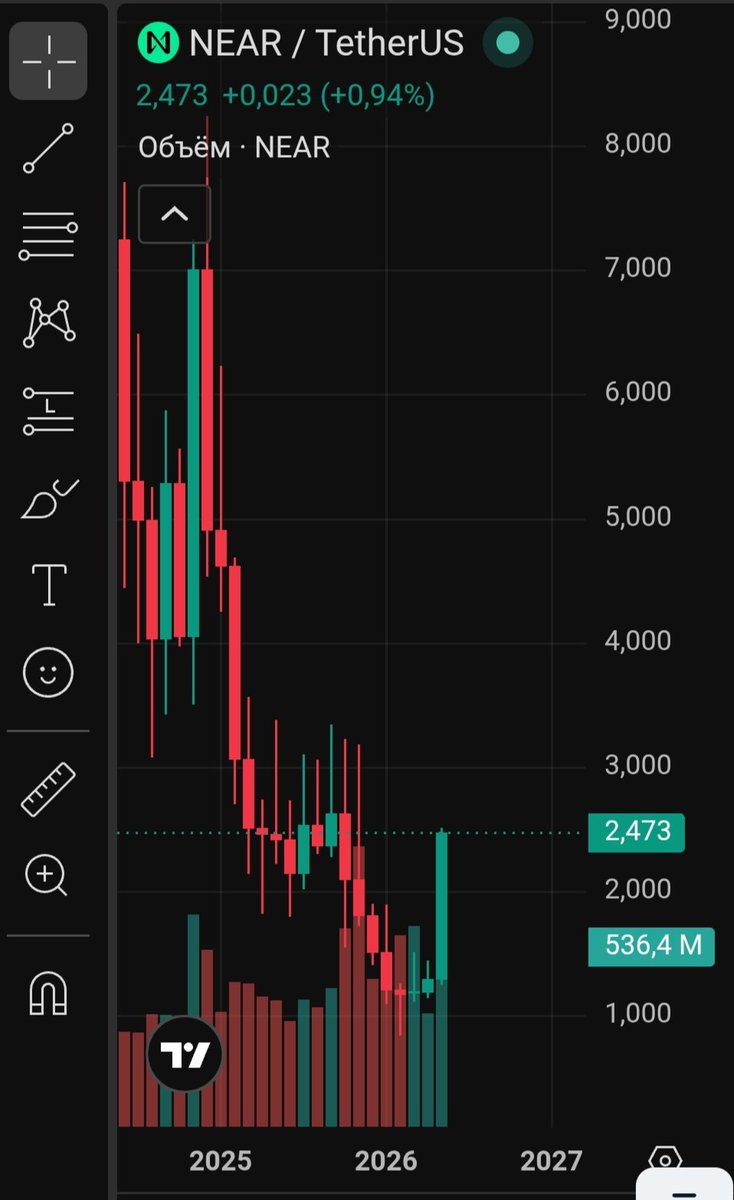 realBublik's tweet photo. @NEARLegion Is this real life? Truth about $NEAR? 🤯 Can’t believe it. But facts are facts: $NEAR is rolling downhill faster than anyone else. Spot on.😂 https://t.co/Ud6rjLO6bn