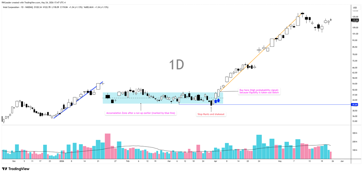 PAVLeader's tweet photo. Classic example of Accumulation, Manipulation and Reversal $INTC

https://t.co/TUNdYuzhrJ https://t.co/WLUJkXBWRC