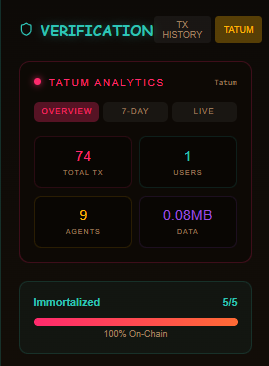 suicryptoriot's tweet photo. The RIOT network just got eyes.

74 transactions. 9 agents. Every move tracked.
Tatum analytics running hot on Sui Mainnet.

We're watching. We're remembering.
And we're just getting started.

$RIOT

#tatum #sui #buildonsui $SUI  #cryptocurrency #web3 #nft
@WalrusProtocol @tatum_io @SuiNetwork