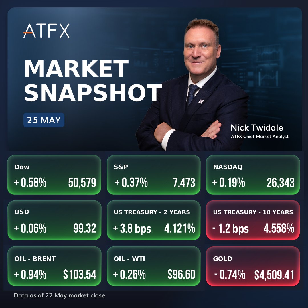 ATFXglobal's tweet photo. 𝐌𝐚𝐫𝐤𝐞𝐭 𝐒𝐧𝐚𝐩𝐬𝐡𝐨𝐭 – 𝟐𝟓 𝐌𝐚𝐲
𝐔.𝐒. 𝐌𝐚𝐫𝐤𝐞𝐭
U.S. $stocks gained ground again on the final trading day of the week on Friday as peace hopes increased in the Middle East, and investors are hoping for those moves to continue into this week, although updates remained mixed over the weekend, with the U.S. swinging from a ‘deal being imminent’  to being in ‘no rush to sign’ over the last couple of days.

U.S. treasury yields had a mixed day, whilst the dollar again edged higher on the majors.

𝐎𝐢𝐥, 𝐆𝐨𝐥𝐝
$Oil prices also pushed back into recent ranges as traders looked for updates on the situation in the Middle East, while $XAUUSD slipped back towards recent support levels.

💡There is a raft of Bank Holidays across major centres today, which will reduce liquidity severely and could lead to some exacerbated moves in markets, especially if fresh geopolitical updates hit the newswires.