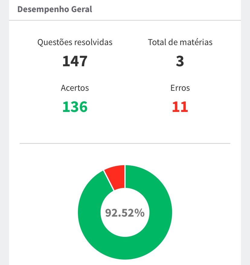 Deborahmguedes's tweet photo. Dia 55/110 ✔️

Metade do pós edital já foi mas a data da prova provavelmente será alterada https://t.co/y4ojk6uekj