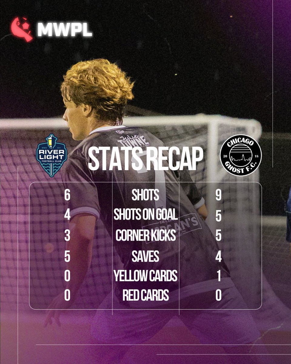 chicagoghostfc's tweet photo. Stats for Friday’s match are here.

| 0-0 |

#chicagoghostfc | #vamoslasrosas https://t.co/pehLADBv7Z
