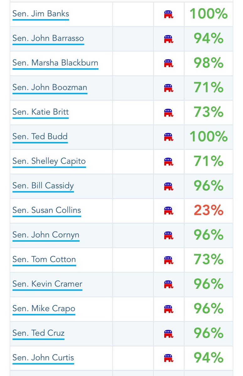 SAINTS4061's tweet photo. It only takes 5 Republican US Senators to force a vote to remove John Thune, who is obstructing President Trump’s appointments and the CRITICAL 
SAVE AMERICA ACT!! 

**Check out this list of Republican Senators and their conservative voting scores. 
30 have 94-100% scores
14 have 71-73% 
That’s 44 of the 53. 

**It takes only 27 of these Senators to remove Thune & replace him with Rick Scott, Mike Lee or Ron Johnson. 
Even with BUTT HURT RINO’s like Cassidy, Cornyn, Tillis, McConnell & Thune, THE SAVE ACT can be passed with a true Conservative as Leader!!
If any other Republican Senator goes on record voting against The Save Act, their political career will be over!!
🇺🇸🇺🇸🇺🇸🇺🇸🇺🇸🇺🇸🇺🇸🇺🇸🇺🇸🇺🇸🇺🇸🇺🇸🇺🇸🇺🇸🇺🇸🇺🇸