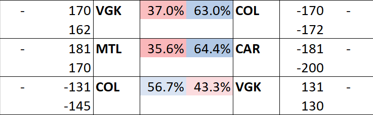DoNotTail's tweet photo. Today and the last 2 days... are we going to have a single bet in the Conference Finals? https://t.co/1SiyFD2t0g