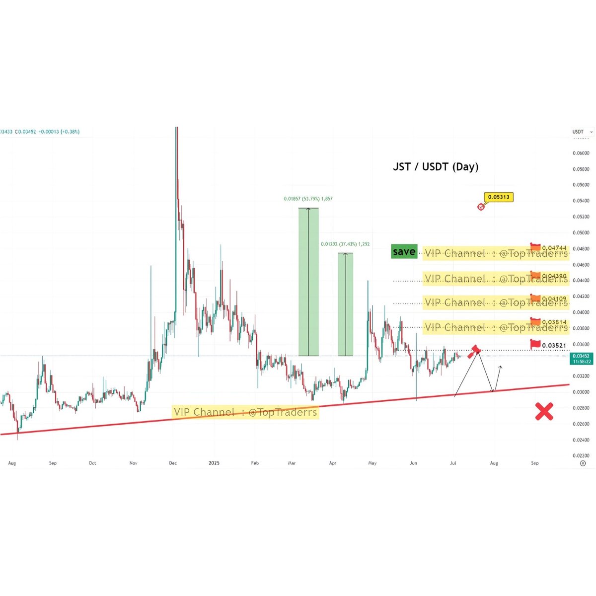 TopTraderrs's tweet photo. JST / USDT (Day)

TP1✅💰
TP2✅💰
TP3✅💰
TP4✅💰
TP5✅💰37% Profit🔥 Full Target

TP6✅💰 Max Profit +53% 🔥

#JST #JSTUSDT #TopTraderrs #Crypto #TechnicalAnalysis #ارزدیجیتال #کریپتو #تحلیل_تکنیکال #کریپتوکارنسی #technical #analysis https://t.co/HmnV7KOJhp